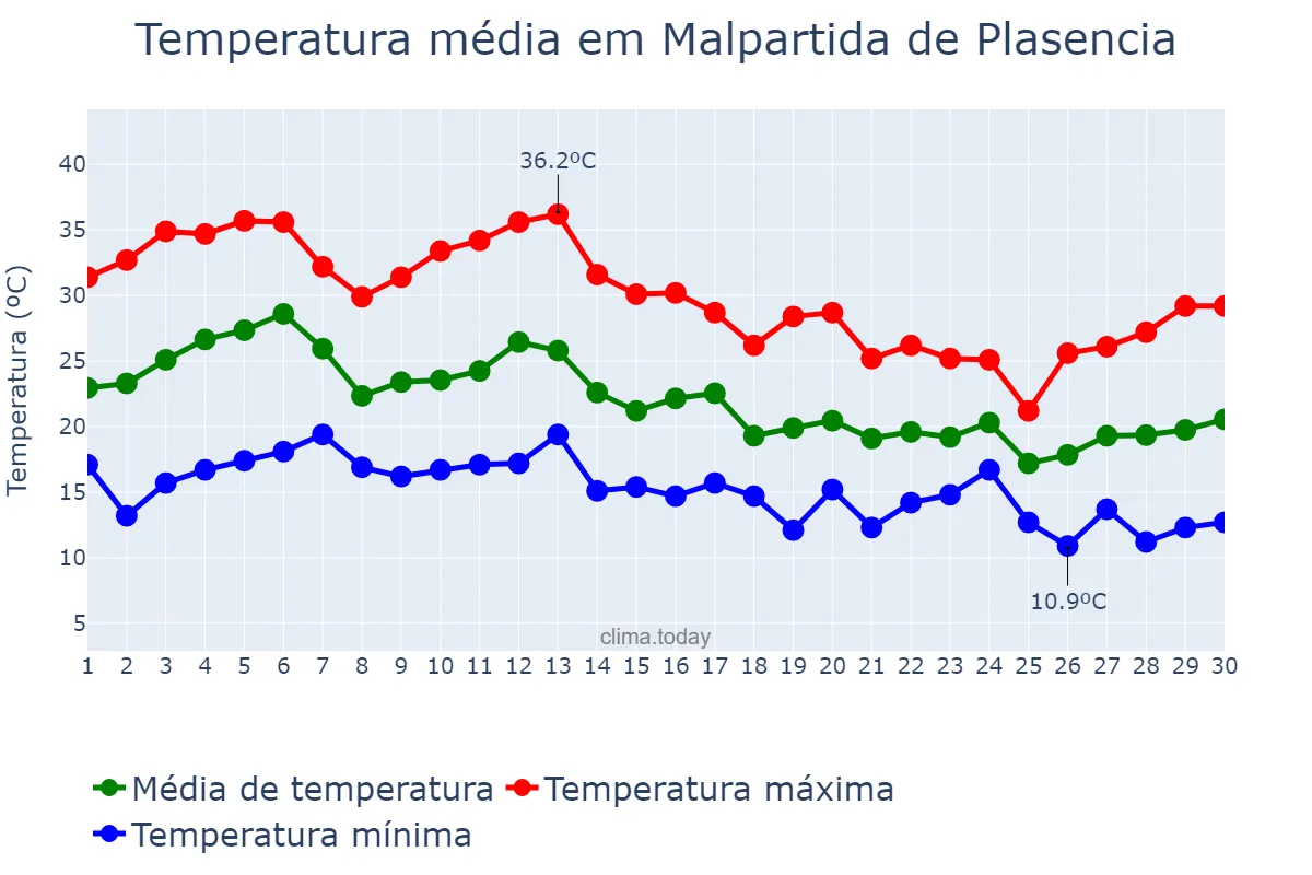 Temperatura em setembro em Malpartida de Plasencia, Extremadura, ES