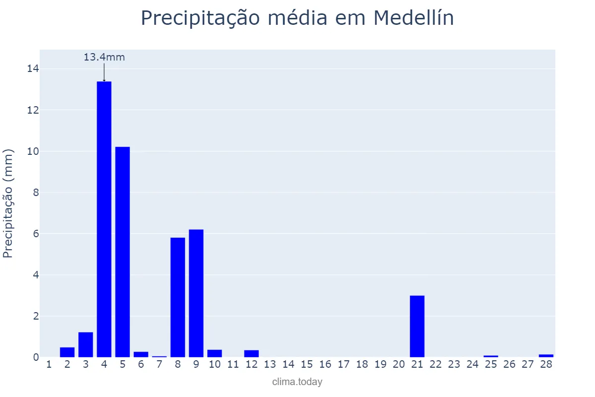 Precipitação em fevereiro em Medellín, Extremadura, ES