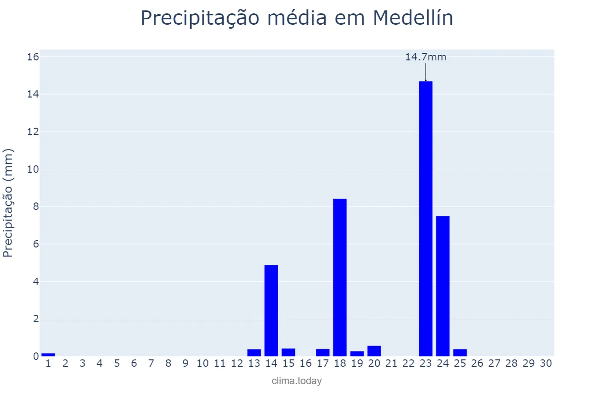 Precipitação em setembro em Medellín, Extremadura, ES