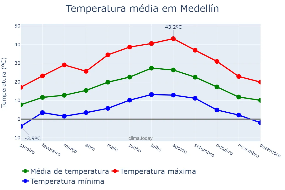 Temperatura anual em Medellín, Extremadura, ES