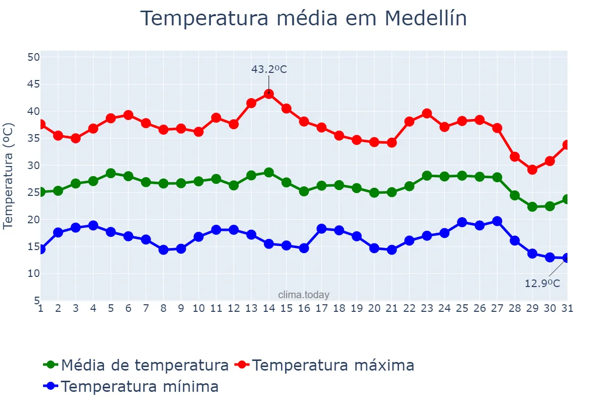 Temperatura em agosto em Medellín, Extremadura, ES