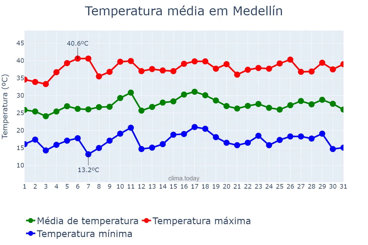 Temperatura em julho em Medellín, Extremadura, ES