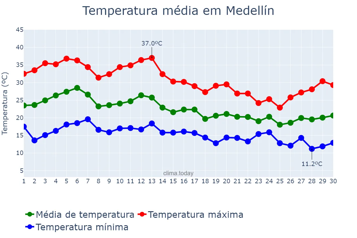 Temperatura em setembro em Medellín, Extremadura, ES