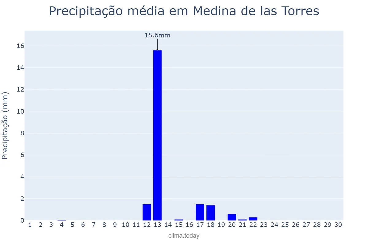 Precipitação em junho em Medina de las Torres, Extremadura, ES