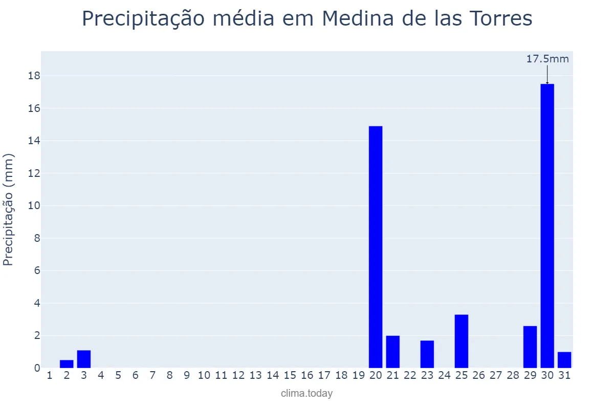 Precipitação em outubro em Medina de las Torres, Extremadura, ES