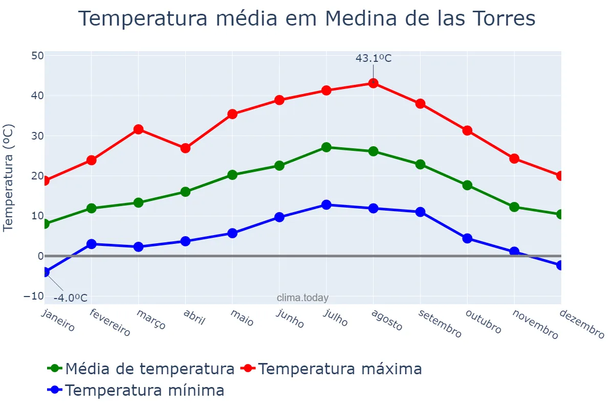Temperatura anual em Medina de las Torres, Extremadura, ES