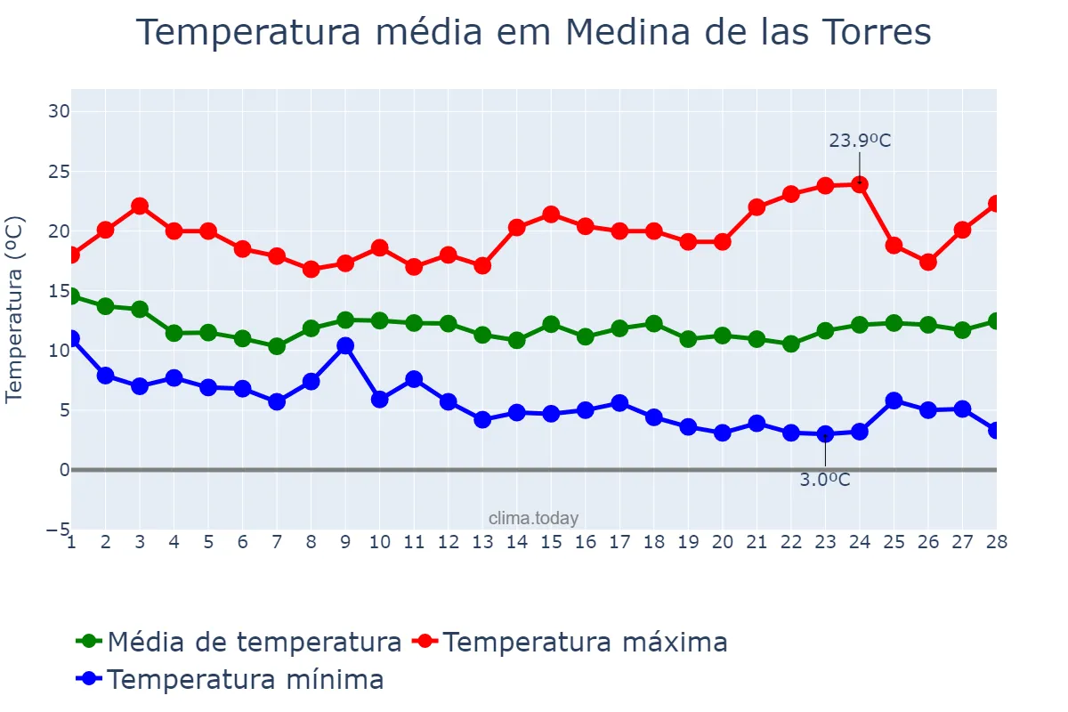 Temperatura em fevereiro em Medina de las Torres, Extremadura, ES