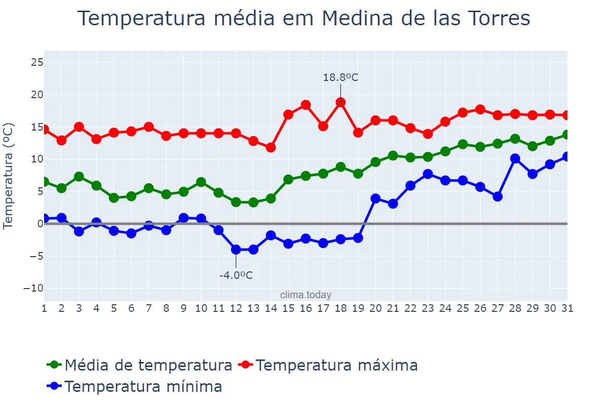 Temperatura em janeiro em Medina de las Torres, Extremadura, ES