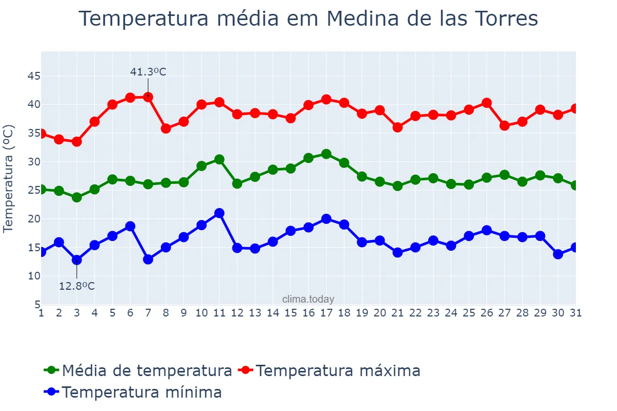 Temperatura em julho em Medina de las Torres, Extremadura, ES
