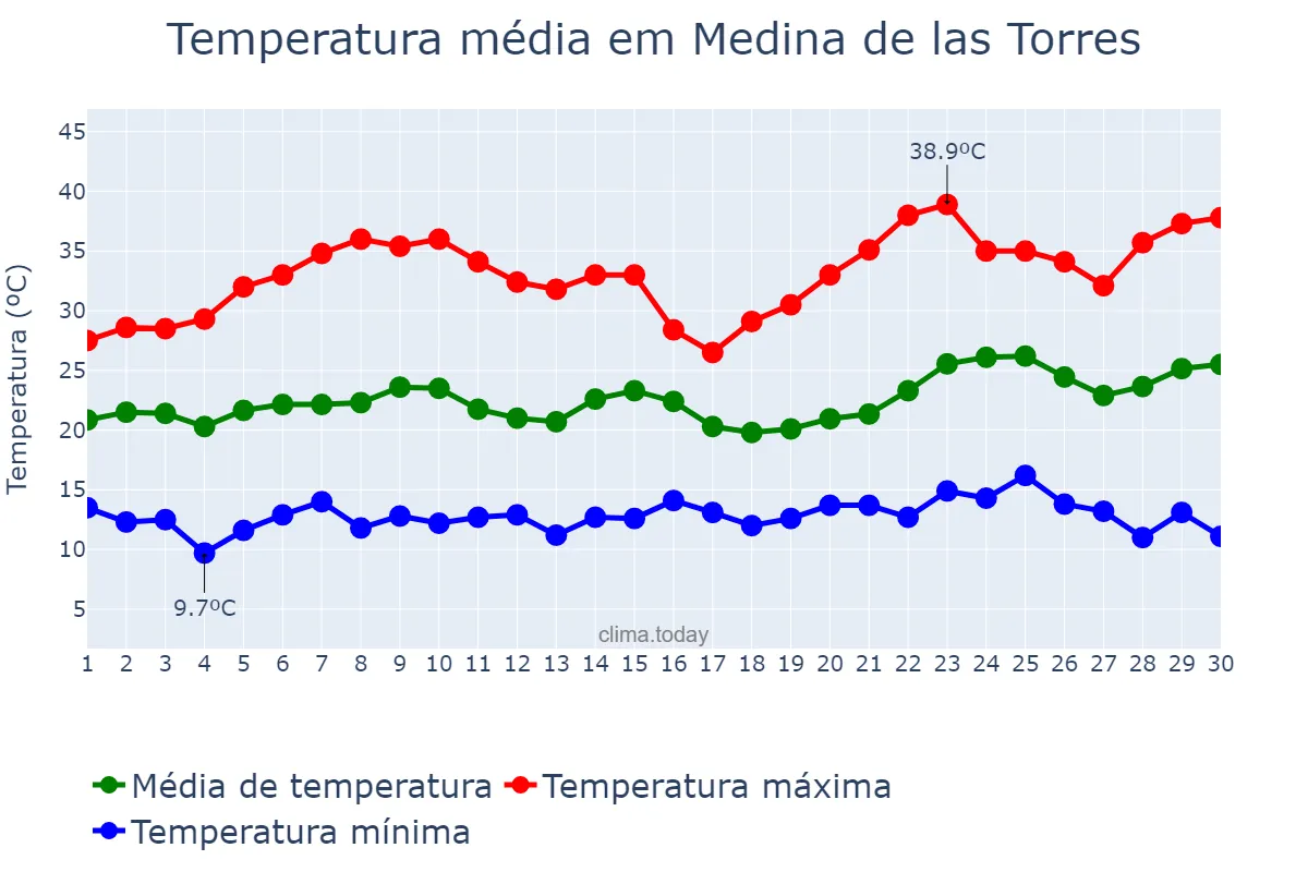 Temperatura em junho em Medina de las Torres, Extremadura, ES