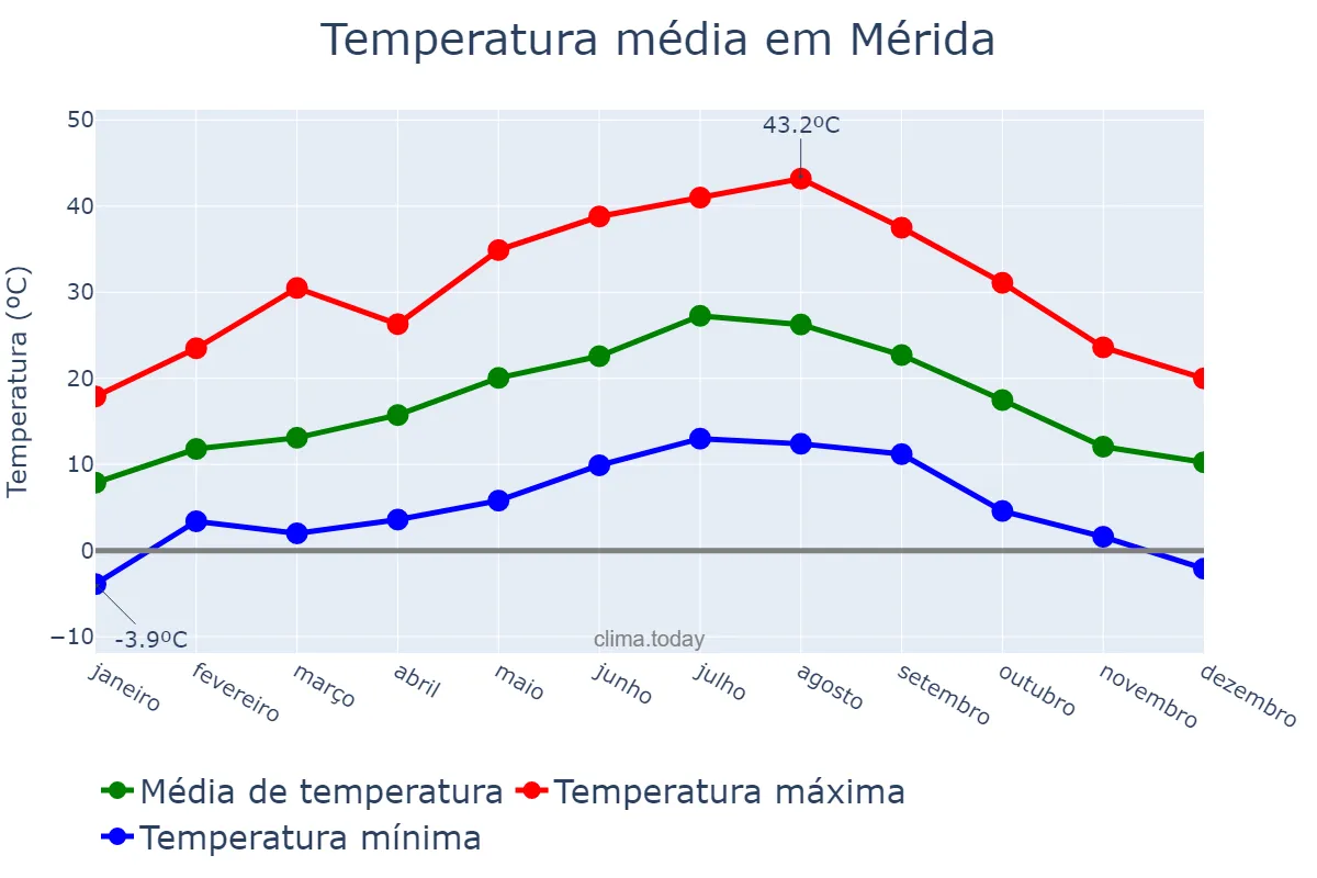 Temperatura anual em Mérida, Extremadura, ES