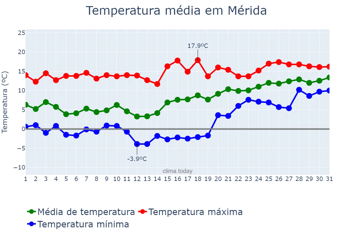 Temperatura em janeiro em Mérida, Extremadura, ES
