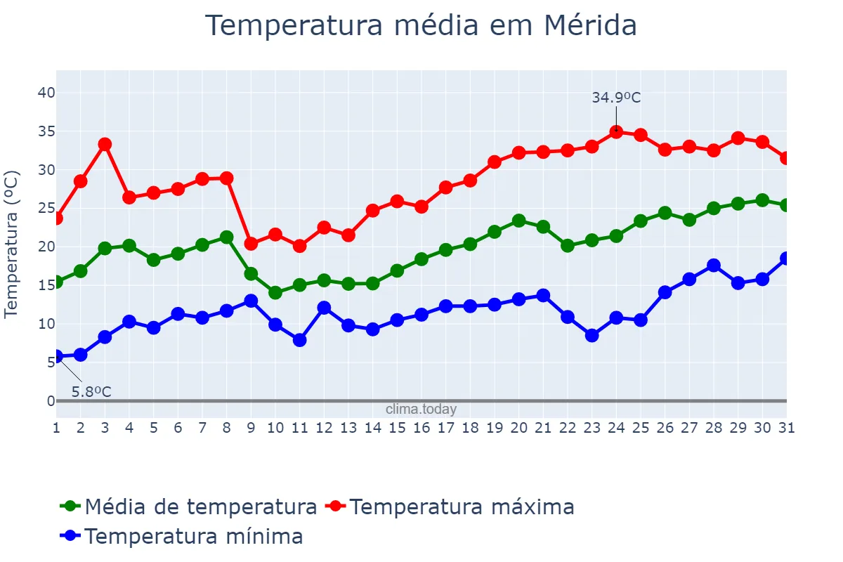 Temperatura em maio em Mérida, Extremadura, ES