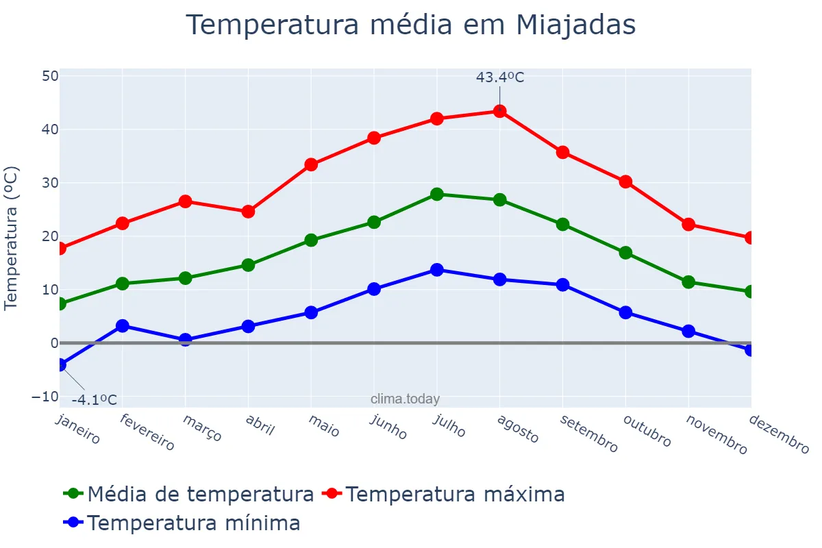 Temperatura anual em Miajadas, Extremadura, ES