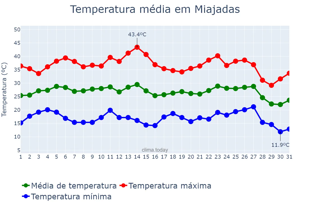 Temperatura em agosto em Miajadas, Extremadura, ES