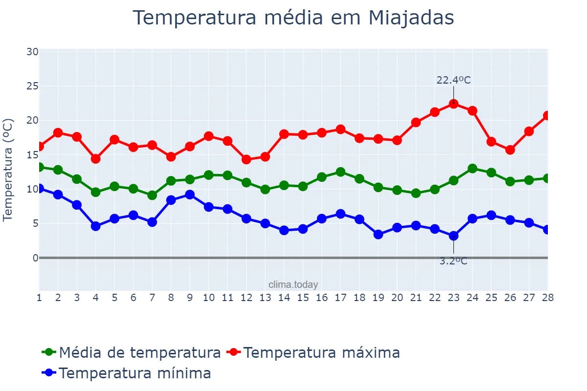 Temperatura em fevereiro em Miajadas, Extremadura, ES