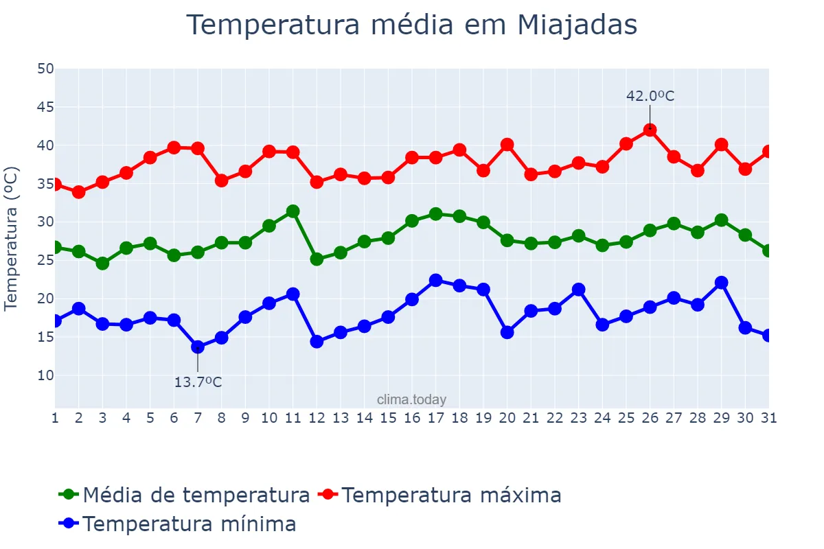 Temperatura em julho em Miajadas, Extremadura, ES