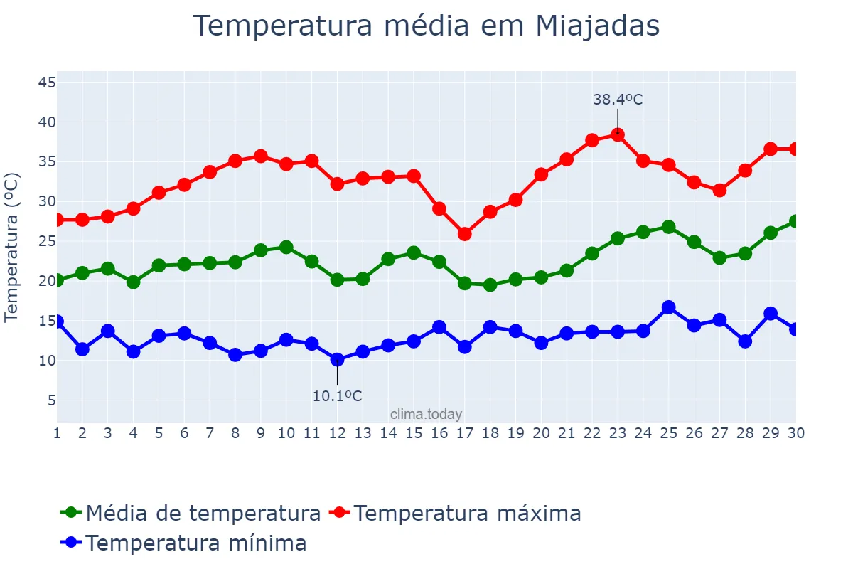 Temperatura em junho em Miajadas, Extremadura, ES