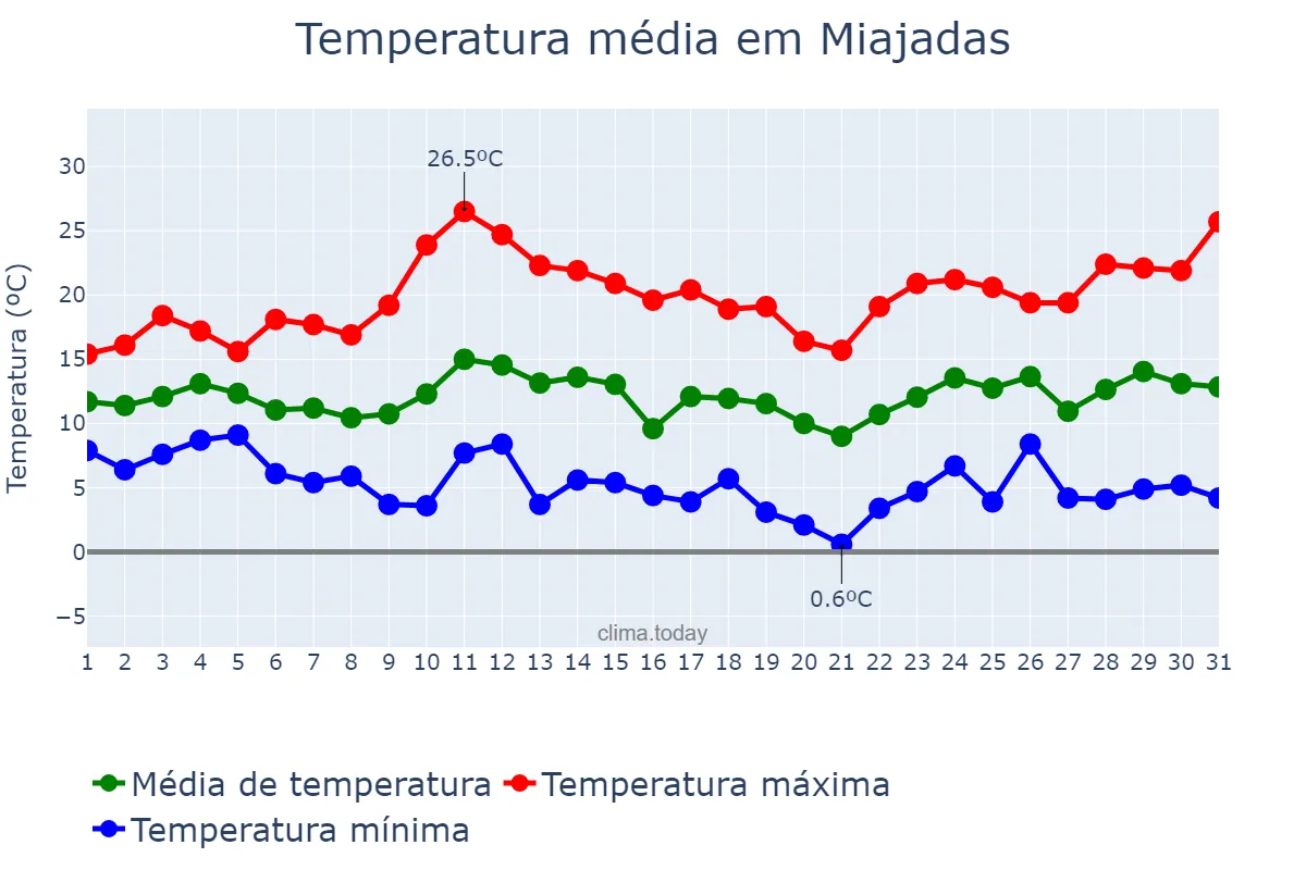 Temperatura em marco em Miajadas, Extremadura, ES