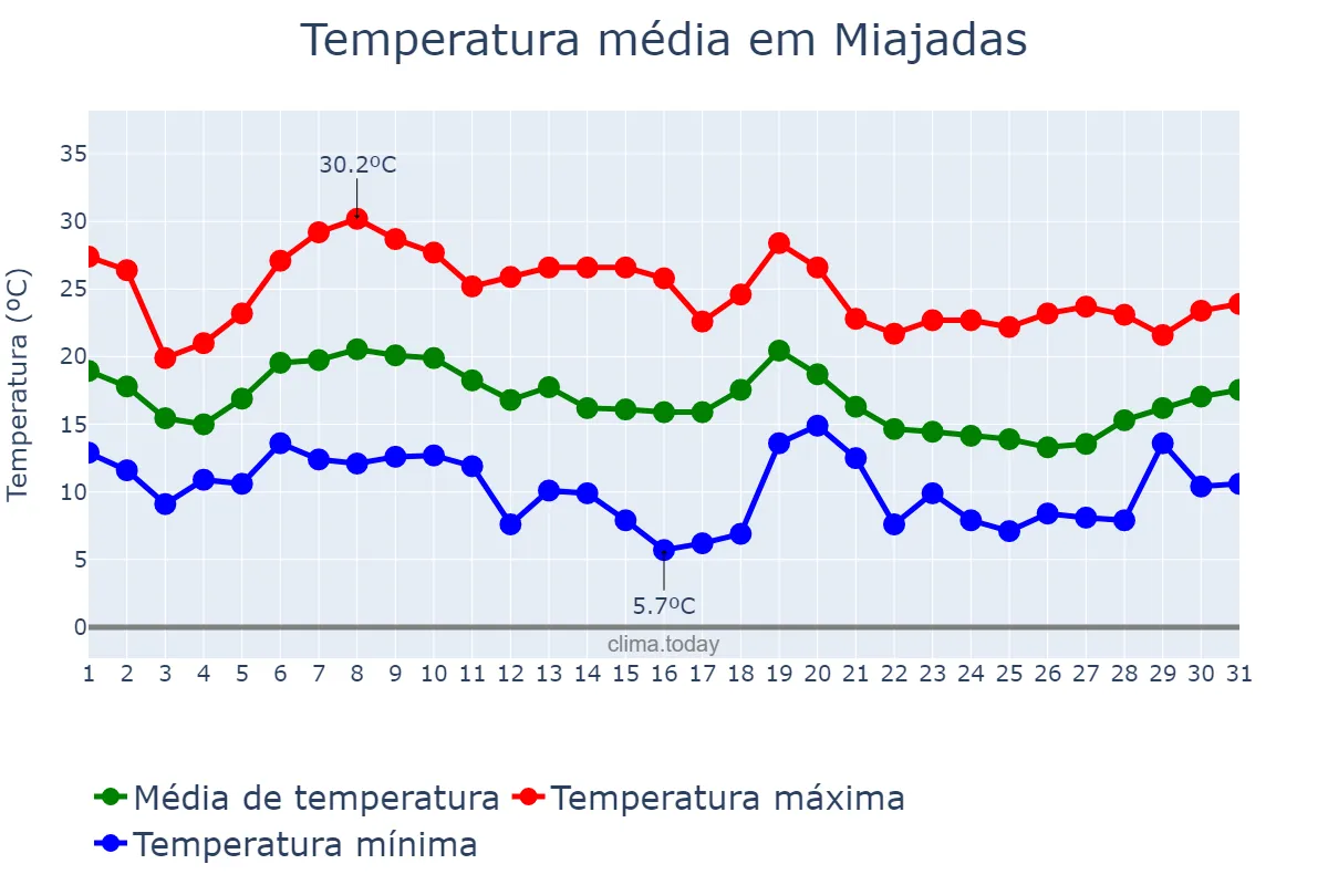 Temperatura em outubro em Miajadas, Extremadura, ES