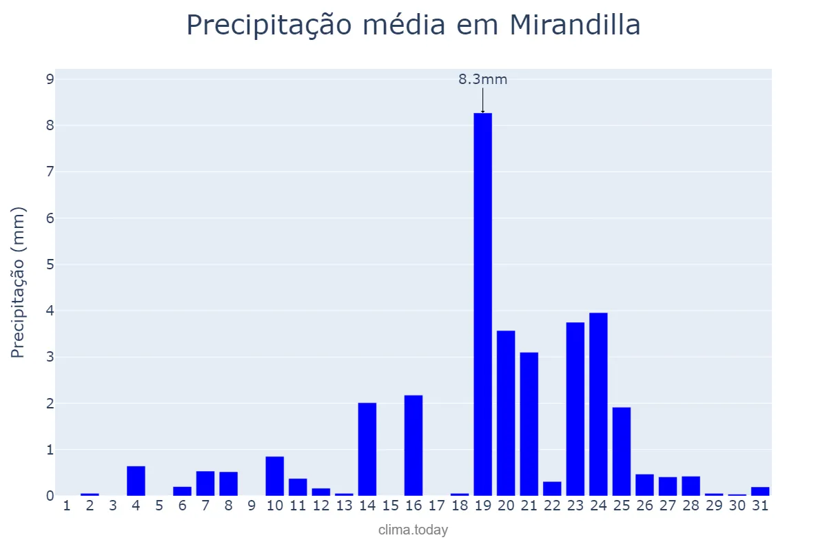 Precipitação em dezembro em Mirandilla, Extremadura, ES