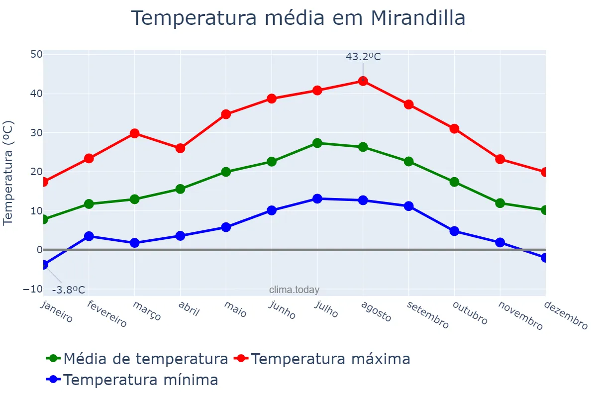 Temperatura anual em Mirandilla, Extremadura, ES