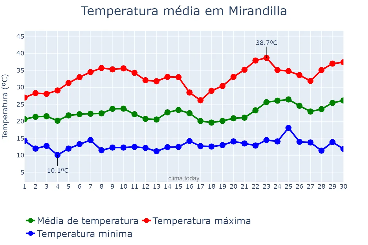 Temperatura em junho em Mirandilla, Extremadura, ES