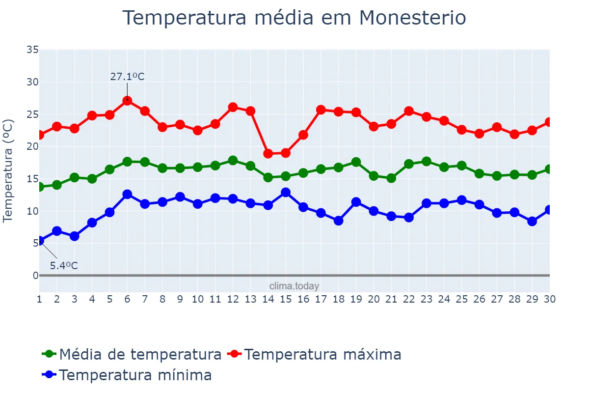 Temperatura em abril em Monesterio, Extremadura, ES