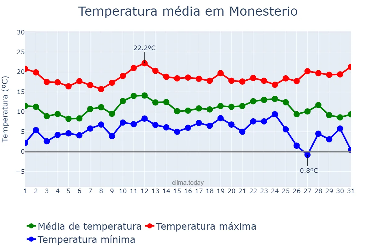 Temperatura em dezembro em Monesterio, Extremadura, ES