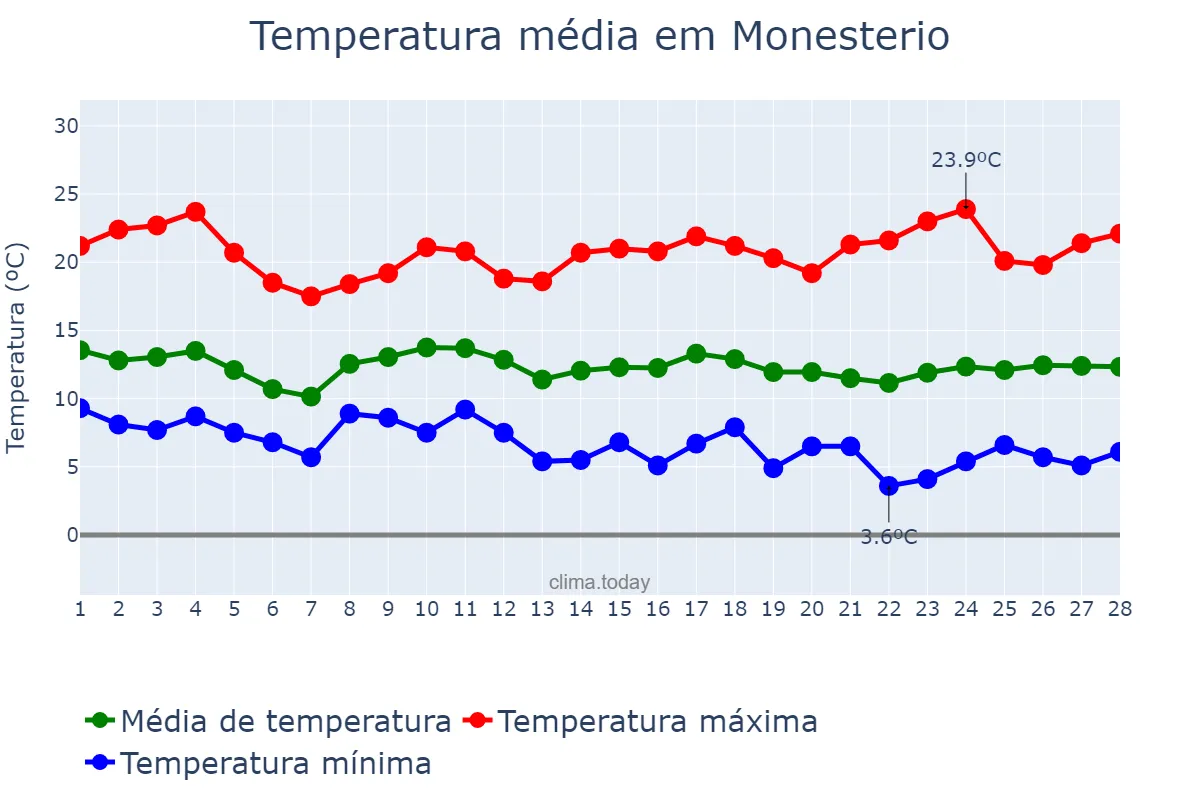 Temperatura em fevereiro em Monesterio, Extremadura, ES