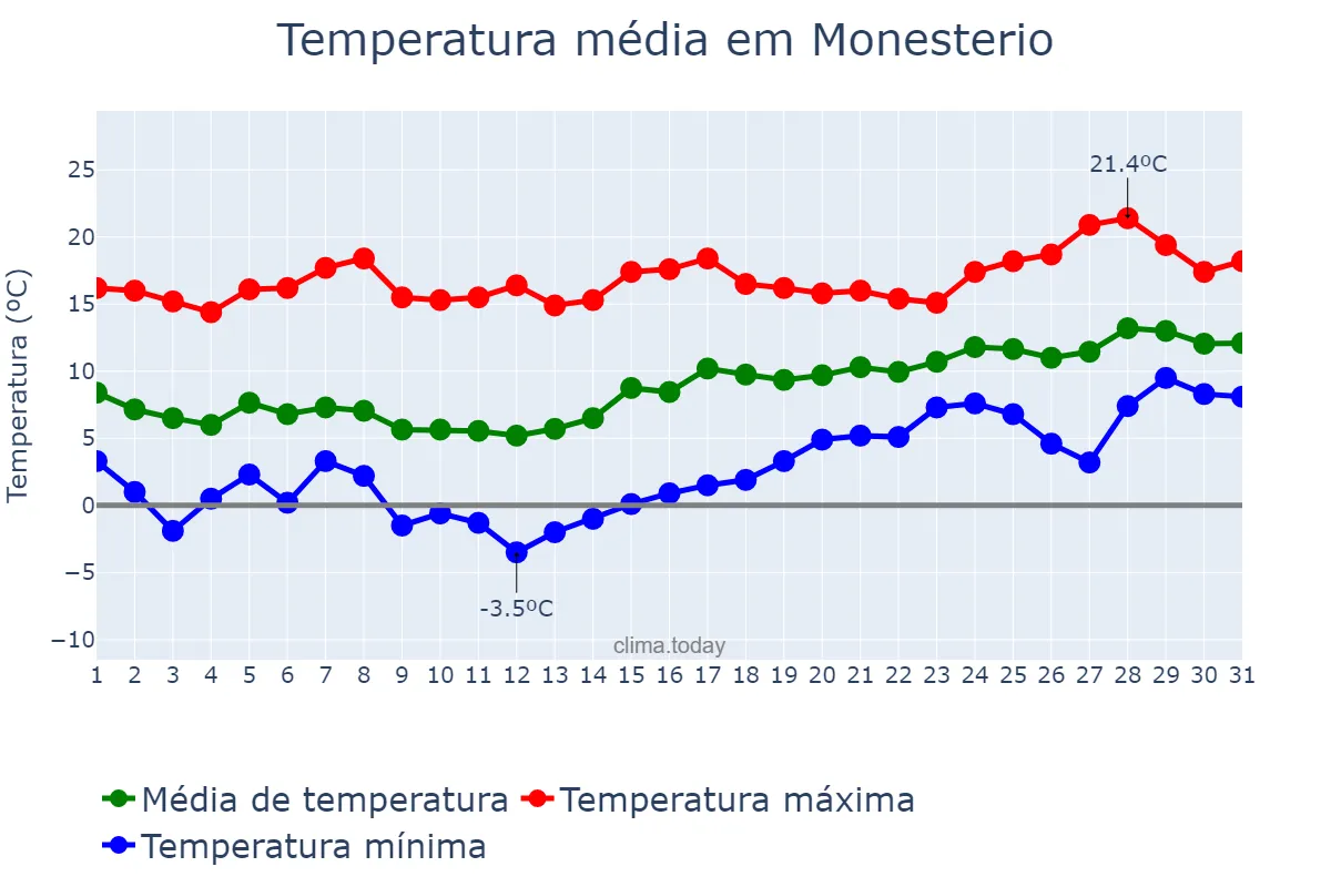 Temperatura em janeiro em Monesterio, Extremadura, ES