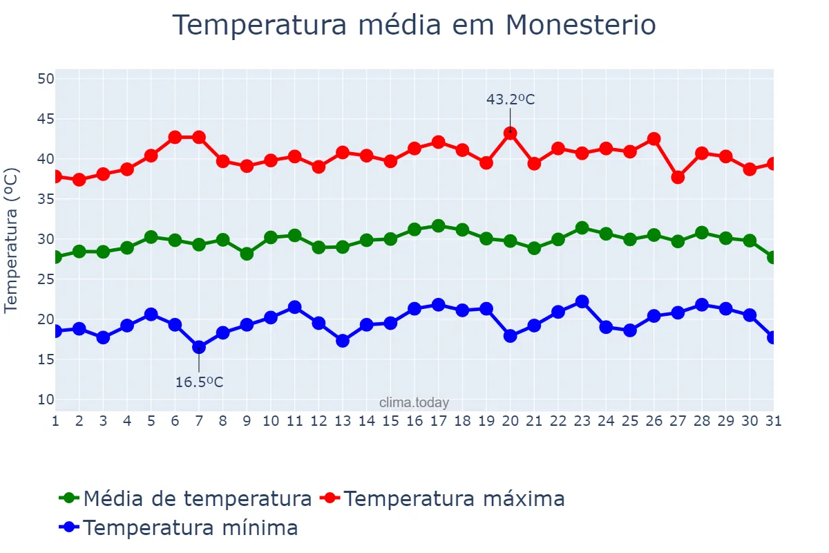Temperatura em julho em Monesterio, Extremadura, ES