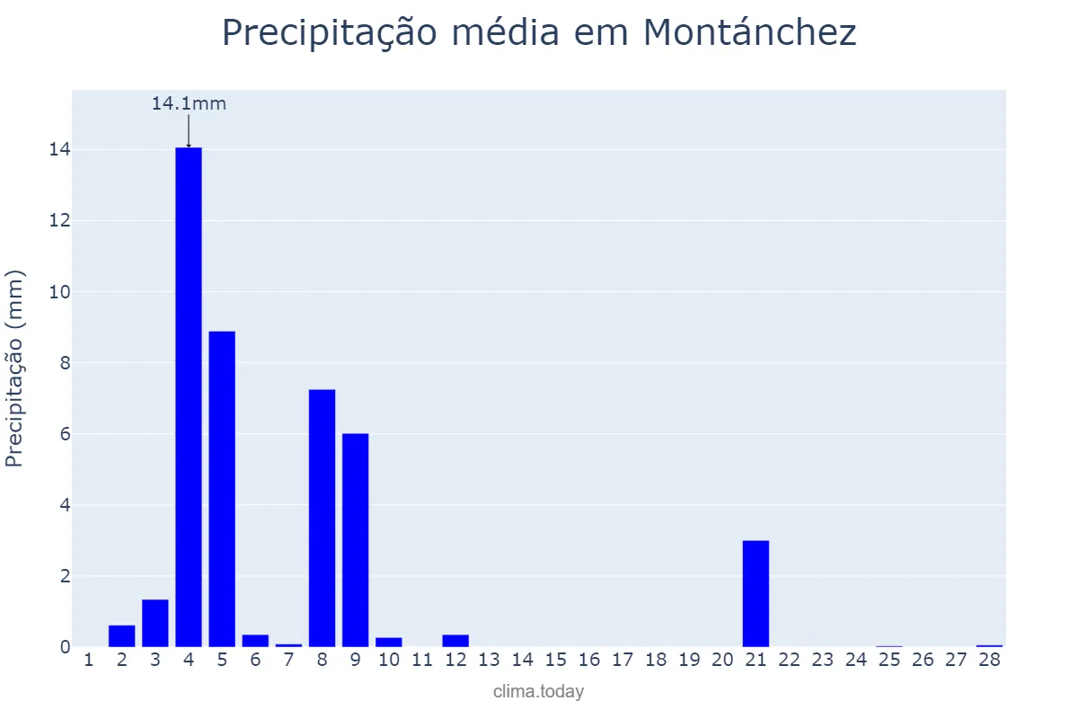 Precipitação em fevereiro em Montánchez, Extremadura, ES