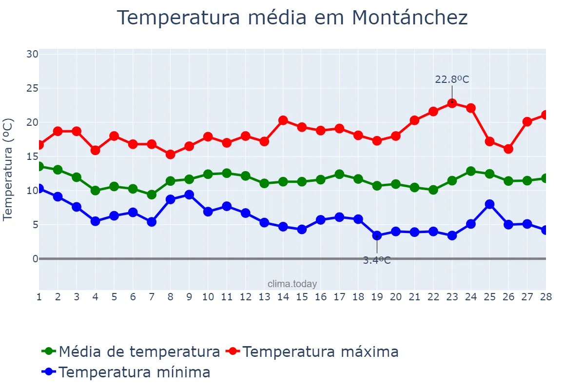 Temperatura em fevereiro em Montánchez, Extremadura, ES