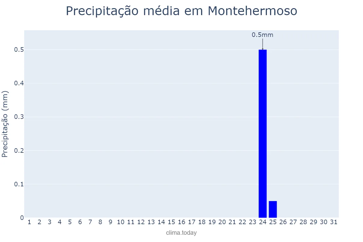 Precipitação em agosto em Montehermoso, Extremadura, ES