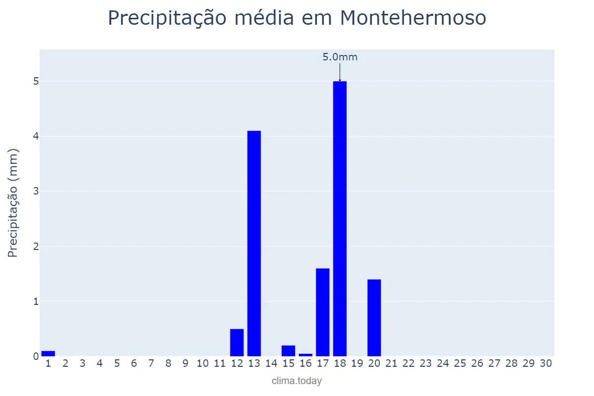 Precipitação em junho em Montehermoso, Extremadura, ES