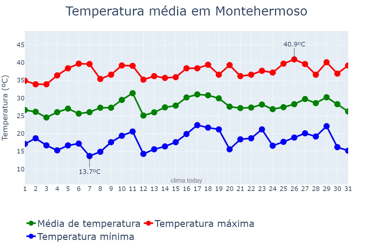 Temperatura em julho em Montehermoso, Extremadura, ES