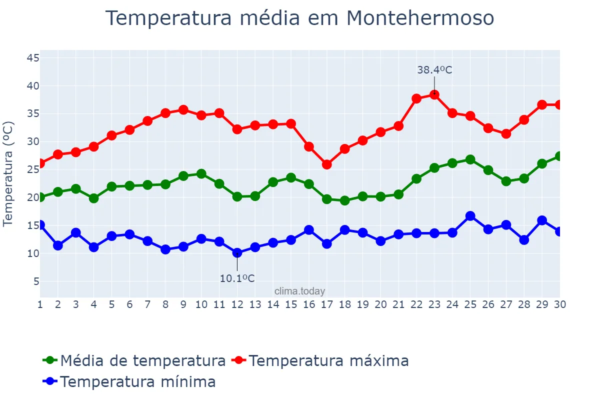 Temperatura em junho em Montehermoso, Extremadura, ES