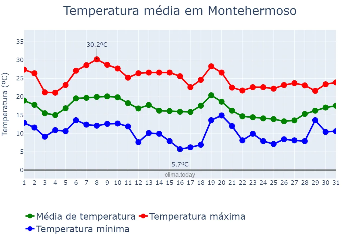 Temperatura em outubro em Montehermoso, Extremadura, ES