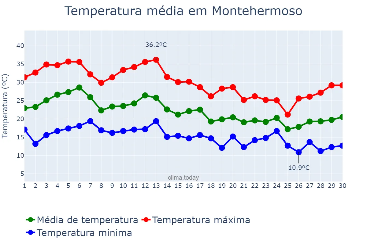 Temperatura em setembro em Montehermoso, Extremadura, ES