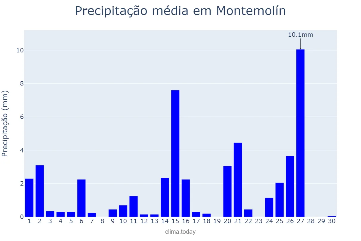 Precipitação em abril em Montemolín, Extremadura, ES