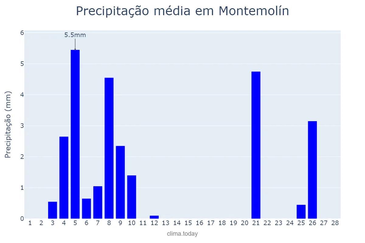Precipitação em fevereiro em Montemolín, Extremadura, ES