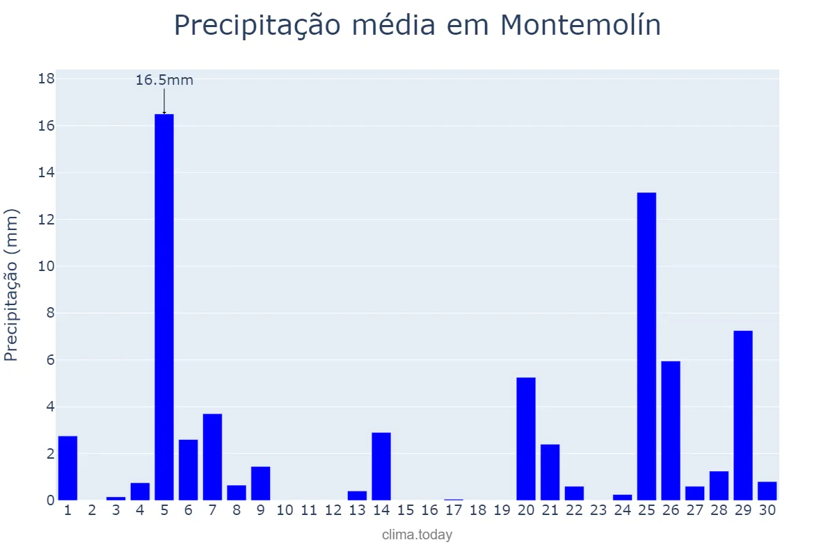 Precipitação em novembro em Montemolín, Extremadura, ES