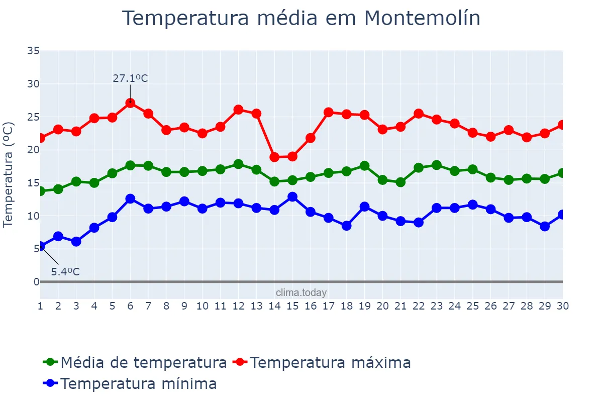 Temperatura em abril em Montemolín, Extremadura, ES