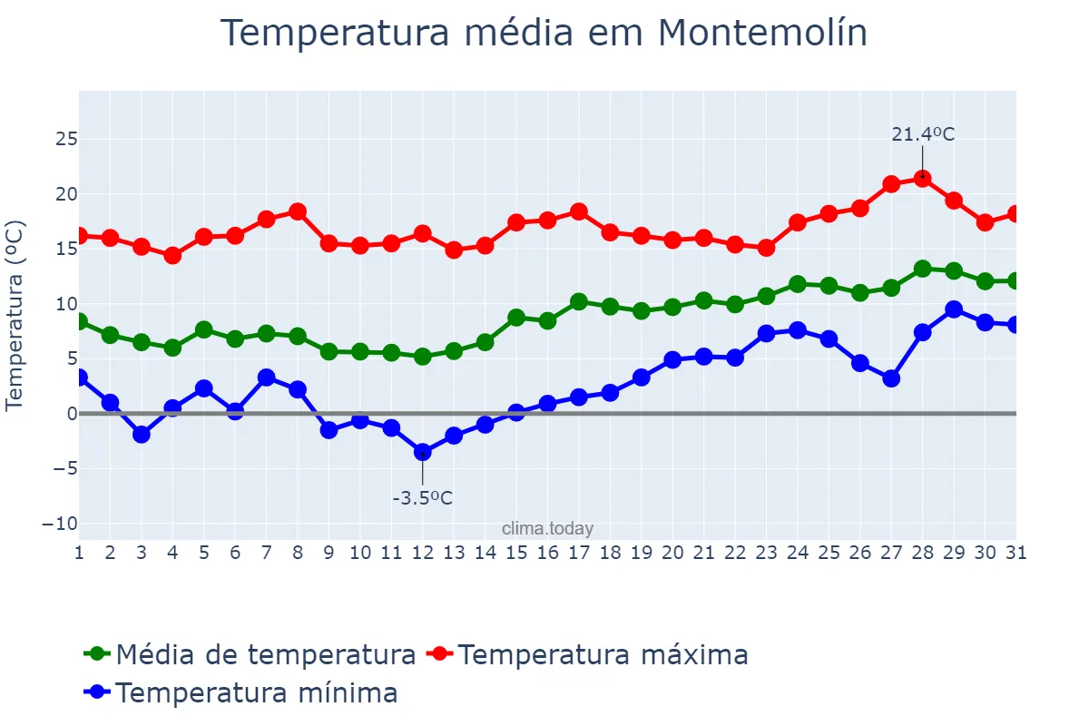 Temperatura em janeiro em Montemolín, Extremadura, ES
