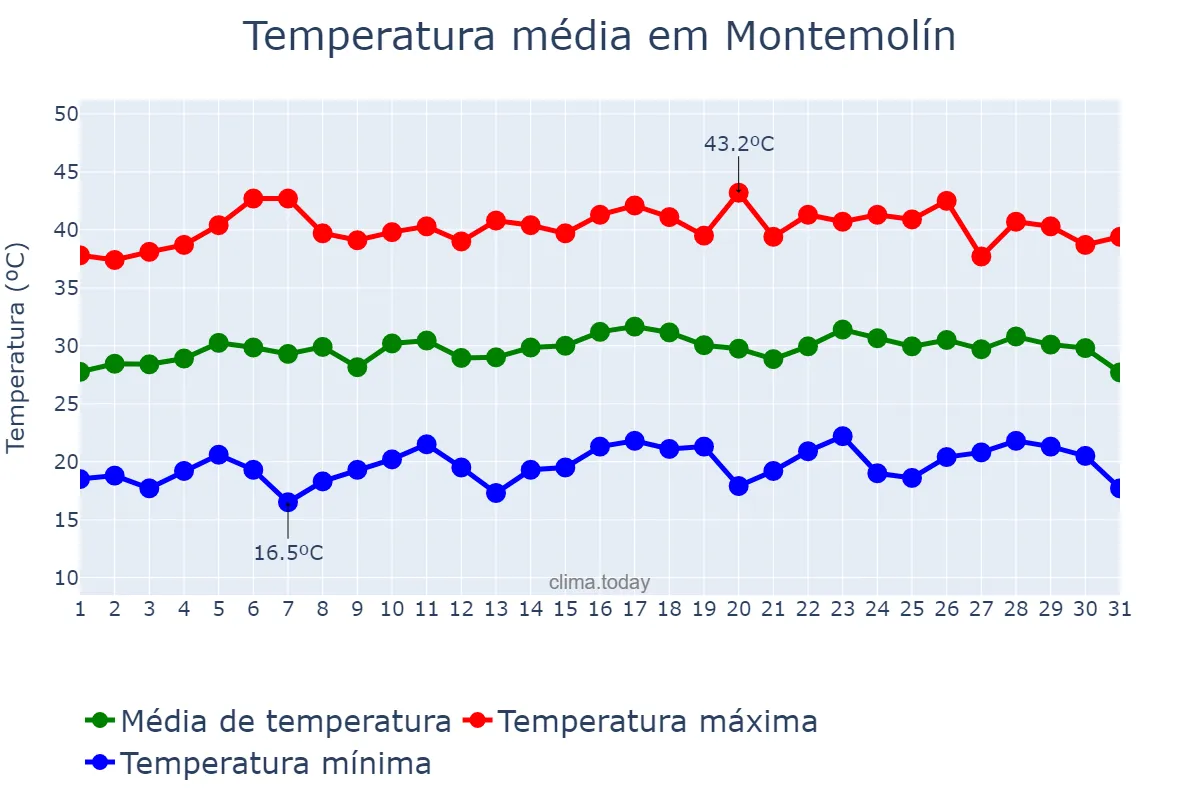 Temperatura em julho em Montemolín, Extremadura, ES