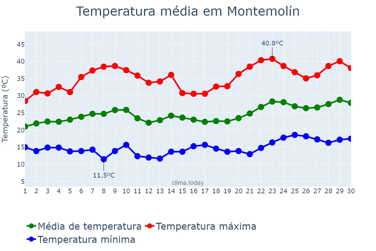 Temperatura em junho em Montemolín, Extremadura, ES