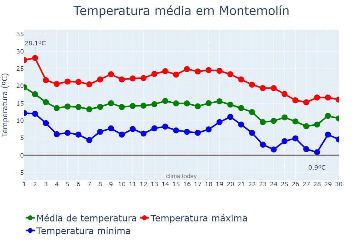 Temperatura em novembro em Montemolín, Extremadura, ES