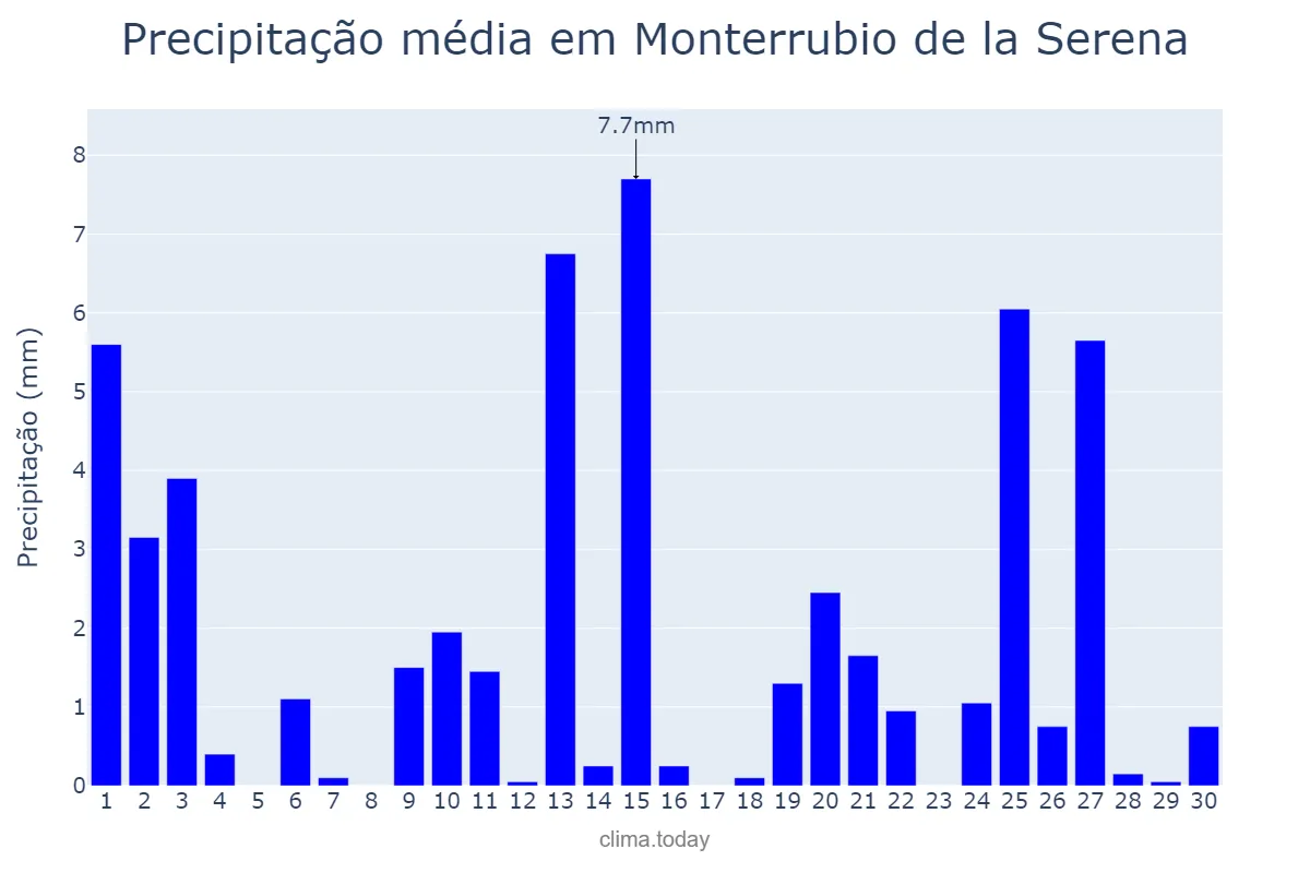 Precipitação em abril em Monterrubio de la Serena, Extremadura, ES