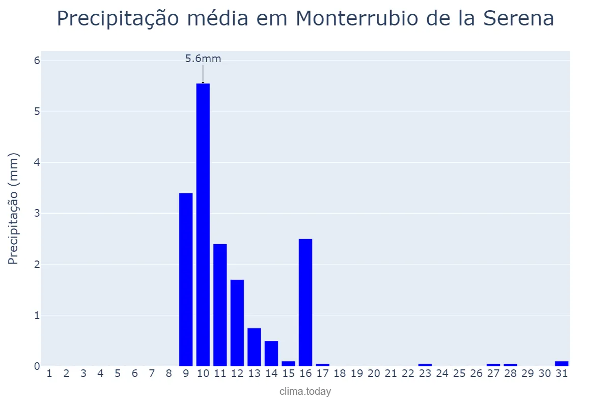 Precipitação em maio em Monterrubio de la Serena, Extremadura, ES